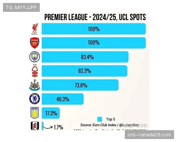 评论：数据预测：电脑模型显示曼城夺冠概率升至68%